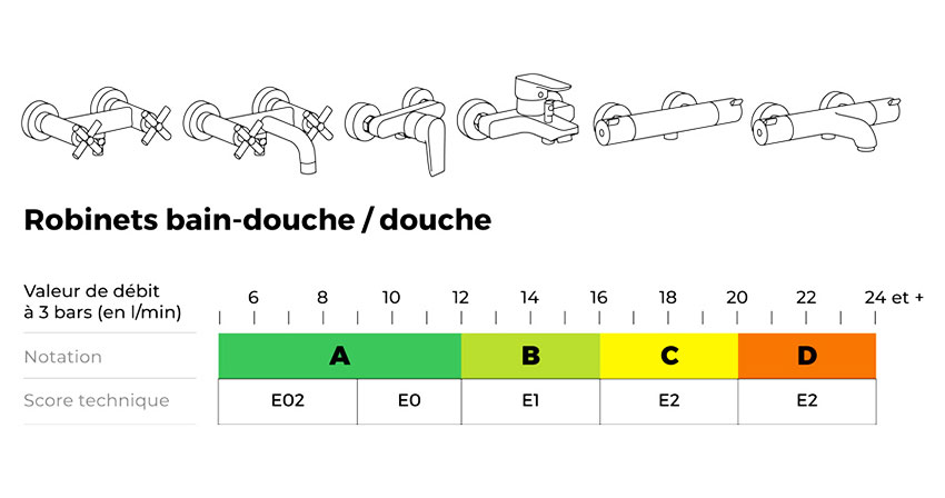 What is the ECAU rating on sanitary fittings?